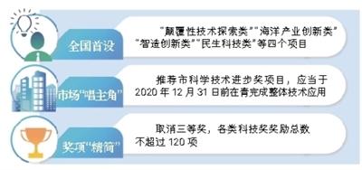青岛科技进步奖：项目需完成产业化