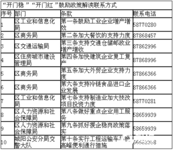 大礼包！城阳区出台20条措施助企“开门稳”“开门红”