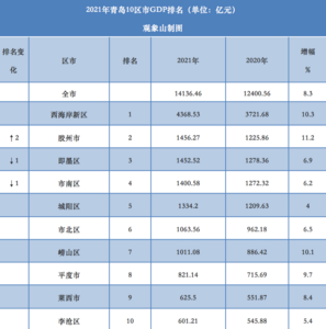 青岛10区市“年报”来了：西海岸新区超山东十市，胶州升至第二，市北崂山破千亿……