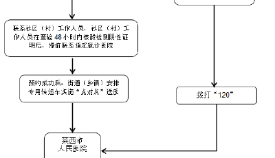 青岛莱西疫情期间封控区等地就医购药流程及联系方式公布