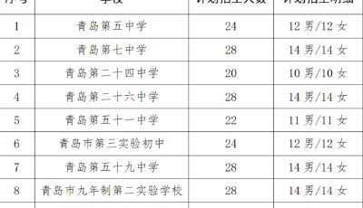 共计811人！青岛这四个区公布初中学校足球后备人才招生计划