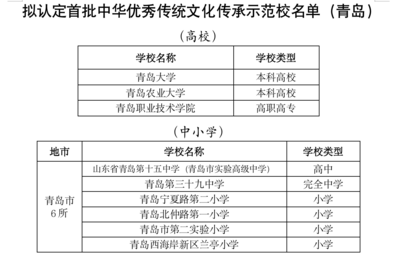 山东省首批“示范名单”公示，青岛这18所学校上榜