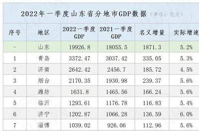 山东16市“一季报”齐了！青岛“进”，济南“稳”，烟台“追”，枣庄“快”……