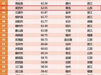 莱西入围2021年中国投资潜力百强县，居第43位