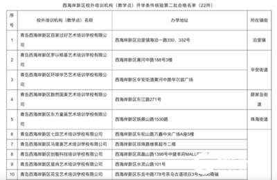 青岛西海岸新区22家校外培训机构（教学点）恢复线下培训