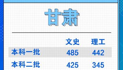 2022全国各省份高考分数线持续发布，来看