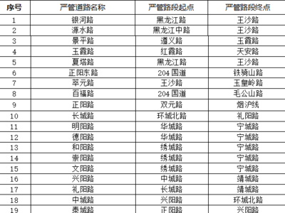 6月15日起执行！城阳区这37个路段确定为严管路段