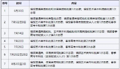 今起山東夏季高考模擬志愿填報！填報志愿批次及時間表出爐