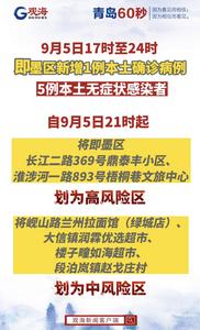 9月5日17时至24时，即墨区新增1例本土确诊病例、5例本土无症状感染者