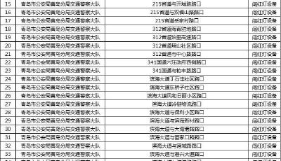 司机注意！青岛这些地方新增及复用326处“电子眼”