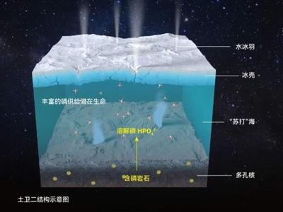 我国科学家发现：土卫二可能存在“生命之磷”