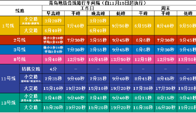 11月15日起，青岛地铁行车间隔全面恢复
