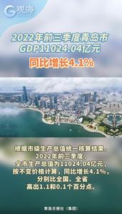 2022年前三季度青岛市GDP11024.04亿元，同比增长4.1%