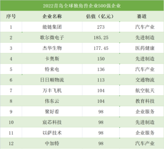 全国第五、北方第二！全球独角兽企业500强揭晓，青岛12家企业上榜