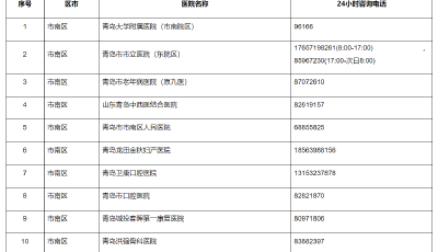 青岛市二级及以上医疗机构24小时就医服务咨询电话 