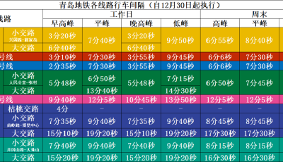 自12月30日起，青島地鐵行車(chē)間隔全面恢復(fù)