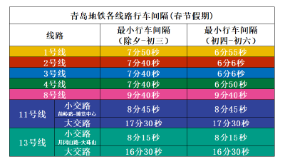 快收好！春節(jié)假期，青島地鐵各線路行車間隔有變化
