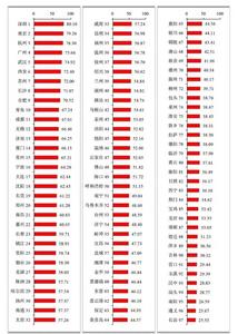 连续三年进前十，青岛稳居全国第一梯队