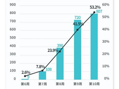 本轮甲流高峰是否已过？为什么晚于往年？最新回应