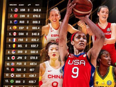 FIBA更新排名：中国女篮继续保持世界第二