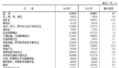 多地发布2022年平均工资，这些行业“钱景”好