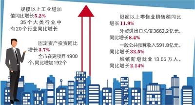  前5个月青岛经济运行延续恢复态势，高技术制造业增加值增长16%