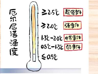 本轮高温是厄尔尼诺“惹祸”吗？