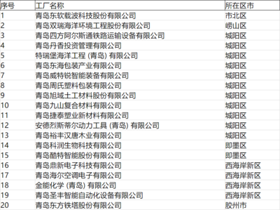 城阳区、高新区17家企业上榜2023年青岛市绿色工厂