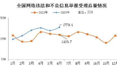 6月全国受理网络违法和不良信息举报