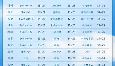 局部暴雨并伴有雷电！山东迎来明显降雨，周末出行注意安全