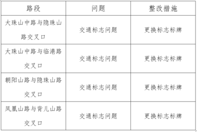 青岛西海岸新区4处存在交通安全隐患路口完成整改