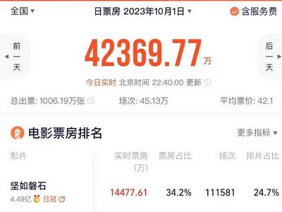 单日超4亿！中秋国庆档票房连续两天创新高