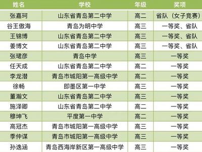 占比21.05%！4名青岛学子入选数学省队