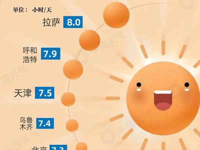 2023年度城市天气“最”榜单出炉，你家上榜了吗？