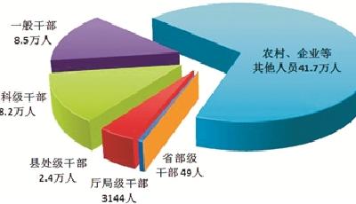 中央紀(jì)委國家監(jiān)委：2023年處分省部級干部49人，廳局級干部