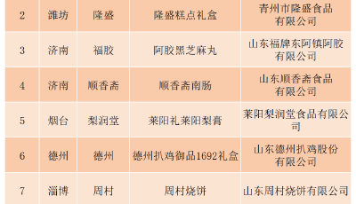 2024“好客山東 好品山東”旅游必購(gòu)品TOP10名單公布，青島這些好品上榜！