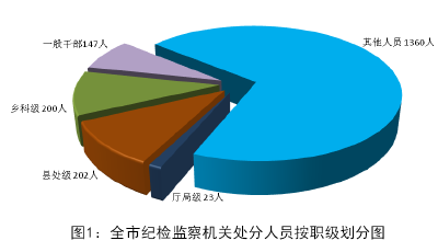 2023年青島市紀(jì)檢監(jiān)察機(jī)關(guān)監(jiān)督檢查、審查調(diào)查情況公布→