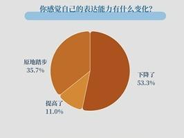年轻人为何“词穷”？过半受访青年感觉语言文字表达能力下降
