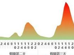 清明假期高速免费，这些时段、路段可能拥堵→