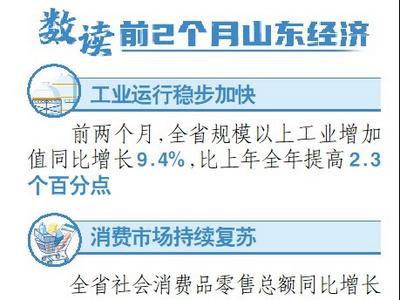 前两个月山东经济延续回升向好态势 规上工业增加值同比增长9.4%