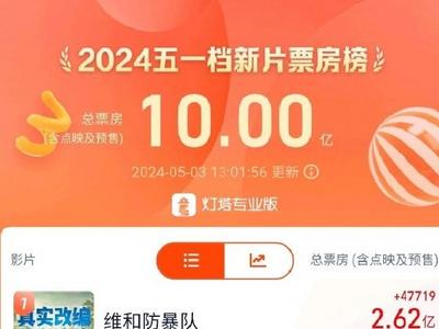 截至5月3日13时01分，2024五一档新片票房破10亿