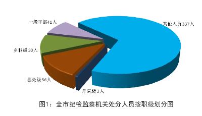 2024年1-3月青島市紀(jì)檢監(jiān)察機(jī)關(guān)監(jiān)督檢查、審查調(diào)查情況