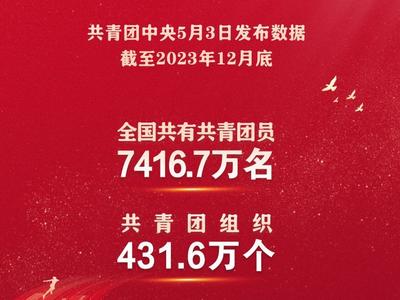 截至2023年12月底，全国共有共青团员7416.7万名