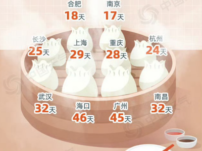全国“蒸桑拿”地图发布，省会级城市中十大“蒸笼”出炉