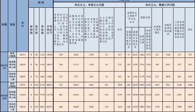 2024年7月全國查處違反中央八項(xiàng)規(guī)定精神問題20151起