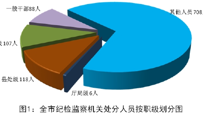 2024年上半年青島市紀(jì)檢監(jiān)察機(jī)關(guān)監(jiān)督檢查、審查調(diào)查情況