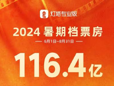 2024暑期档票房116.4亿！《抓娃娃》获票房冠军