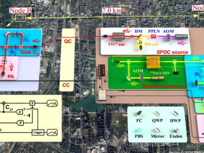 跨越7公里！我国科学家研究分布式光量子计算获重要进展→