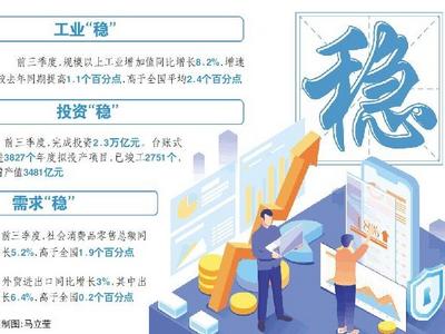 有效需求持续恢复 山东经济“稳”字当头