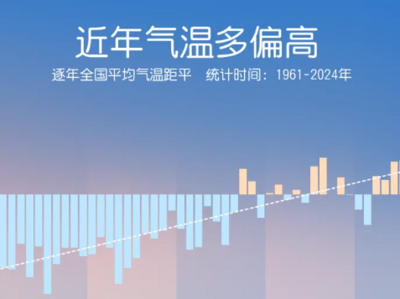 又暖出了新纪录！2024成为1961年来最暖的一年